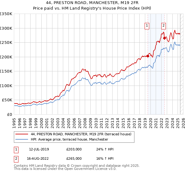 44, PRESTON ROAD, MANCHESTER, M19 2FR: Price paid vs HM Land Registry's House Price Index