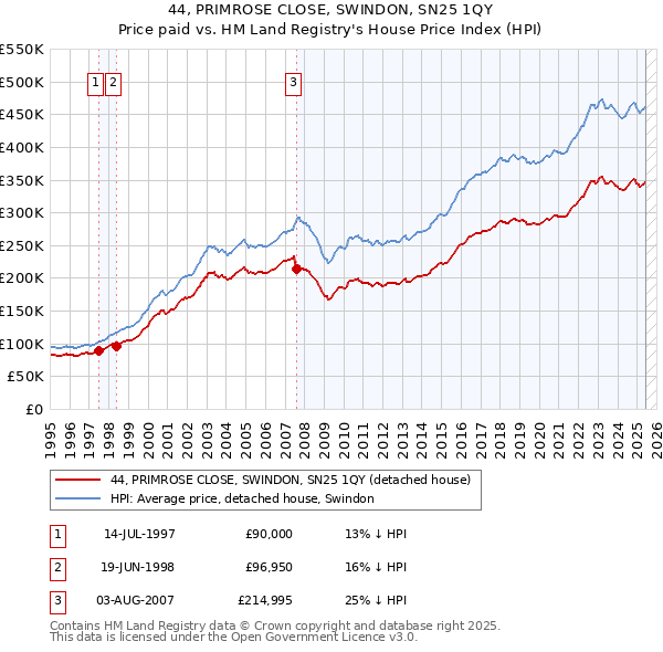 44, PRIMROSE CLOSE, SWINDON, SN25 1QY: Price paid vs HM Land Registry's House Price Index