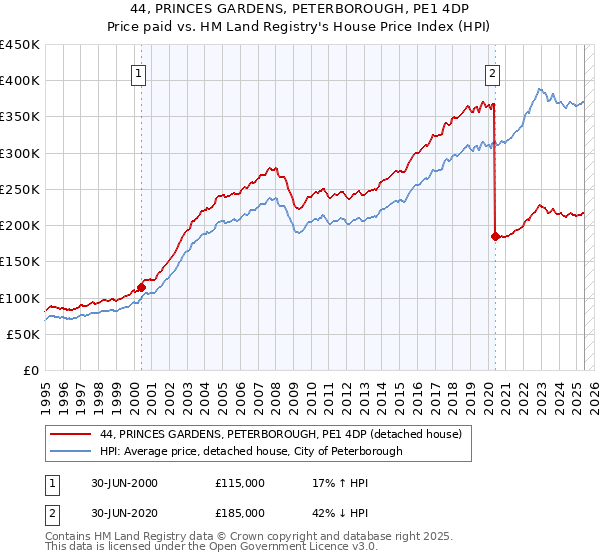 44, PRINCES GARDENS, PETERBOROUGH, PE1 4DP: Price paid vs HM Land Registry's House Price Index