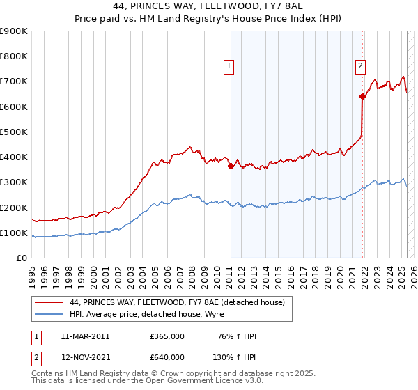 44, PRINCES WAY, FLEETWOOD, FY7 8AE: Price paid vs HM Land Registry's House Price Index