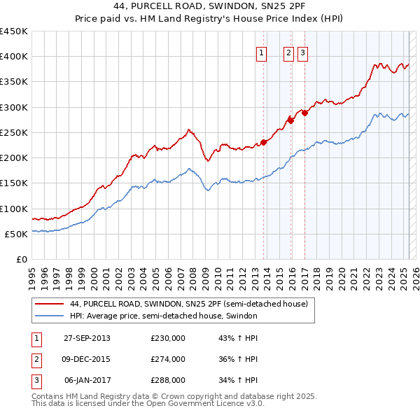 44, PURCELL ROAD, SWINDON, SN25 2PF: Price paid vs HM Land Registry's House Price Index