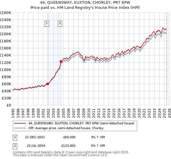 44, QUEENSWAY, EUXTON, CHORLEY, PR7 6PW: Price paid vs HM Land Registry's House Price Index