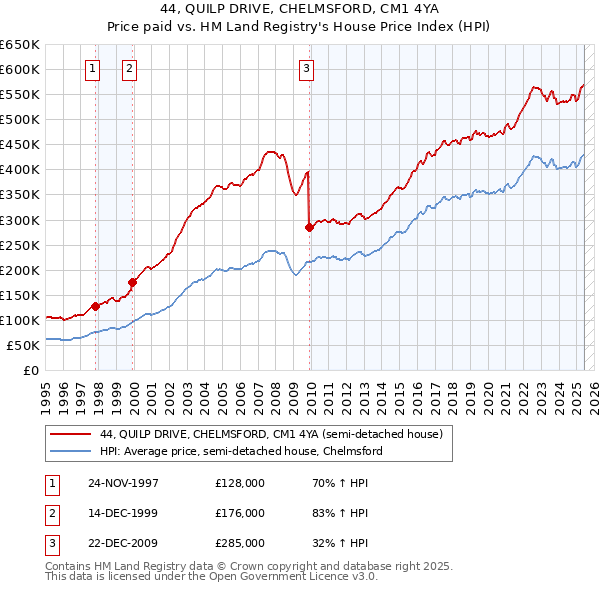 44, QUILP DRIVE, CHELMSFORD, CM1 4YA: Price paid vs HM Land Registry's House Price Index