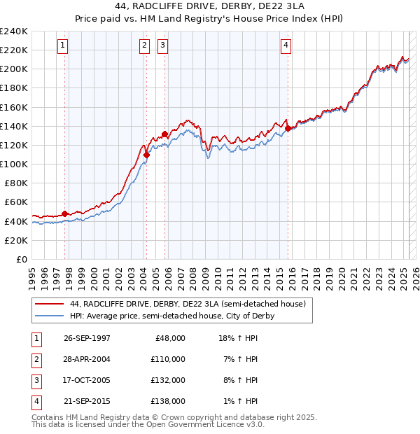 44, RADCLIFFE DRIVE, DERBY, DE22 3LA: Price paid vs HM Land Registry's House Price Index