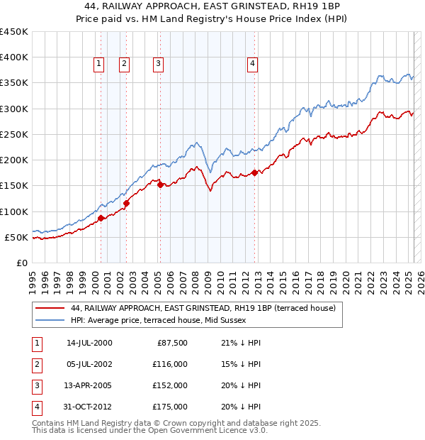 44, RAILWAY APPROACH, EAST GRINSTEAD, RH19 1BP: Price paid vs HM Land Registry's House Price Index