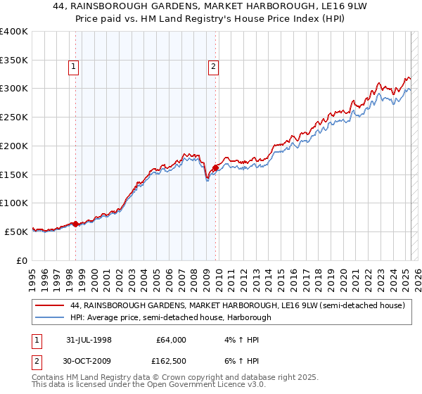 44, RAINSBOROUGH GARDENS, MARKET HARBOROUGH, LE16 9LW: Price paid vs HM Land Registry's House Price Index
