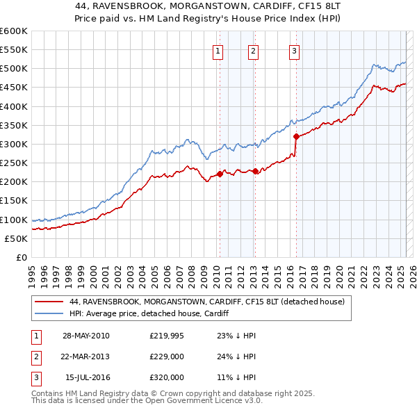 44, RAVENSBROOK, MORGANSTOWN, CARDIFF, CF15 8LT: Price paid vs HM Land Registry's House Price Index