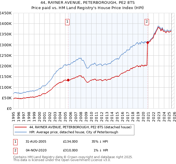 44, RAYNER AVENUE, PETERBOROUGH, PE2 8TS: Price paid vs HM Land Registry's House Price Index