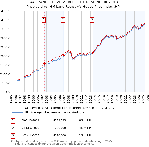 44, RAYNER DRIVE, ARBORFIELD, READING, RG2 9FB: Price paid vs HM Land Registry's House Price Index