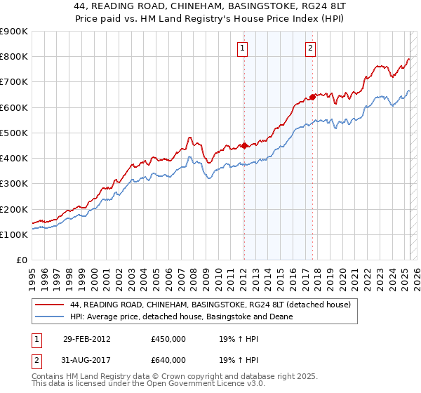 44, READING ROAD, CHINEHAM, BASINGSTOKE, RG24 8LT: Price paid vs HM Land Registry's House Price Index