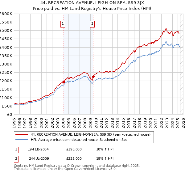 44, RECREATION AVENUE, LEIGH-ON-SEA, SS9 3JX: Price paid vs HM Land Registry's House Price Index