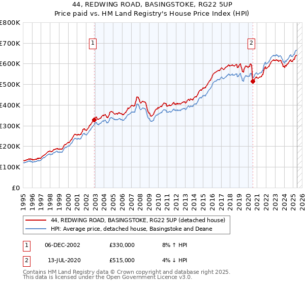44, REDWING ROAD, BASINGSTOKE, RG22 5UP: Price paid vs HM Land Registry's House Price Index