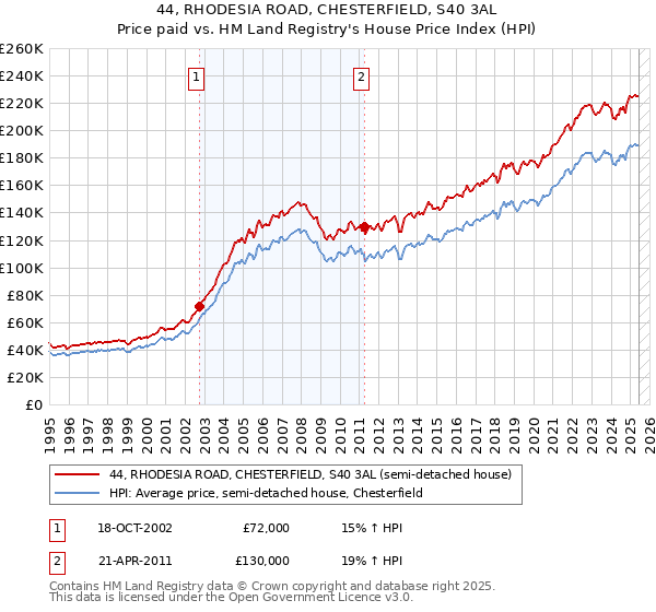 44, RHODESIA ROAD, CHESTERFIELD, S40 3AL: Price paid vs HM Land Registry's House Price Index