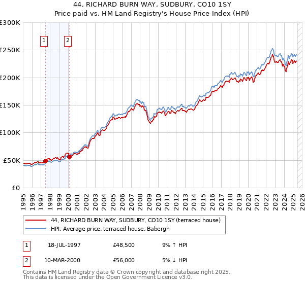 44, RICHARD BURN WAY, SUDBURY, CO10 1SY: Price paid vs HM Land Registry's House Price Index