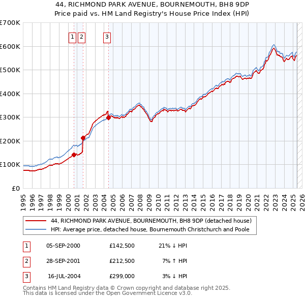 44, RICHMOND PARK AVENUE, BOURNEMOUTH, BH8 9DP: Price paid vs HM Land Registry's House Price Index