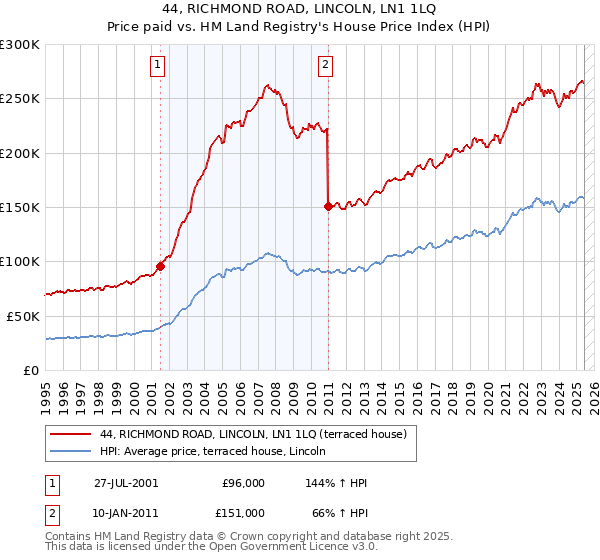 44, RICHMOND ROAD, LINCOLN, LN1 1LQ: Price paid vs HM Land Registry's House Price Index