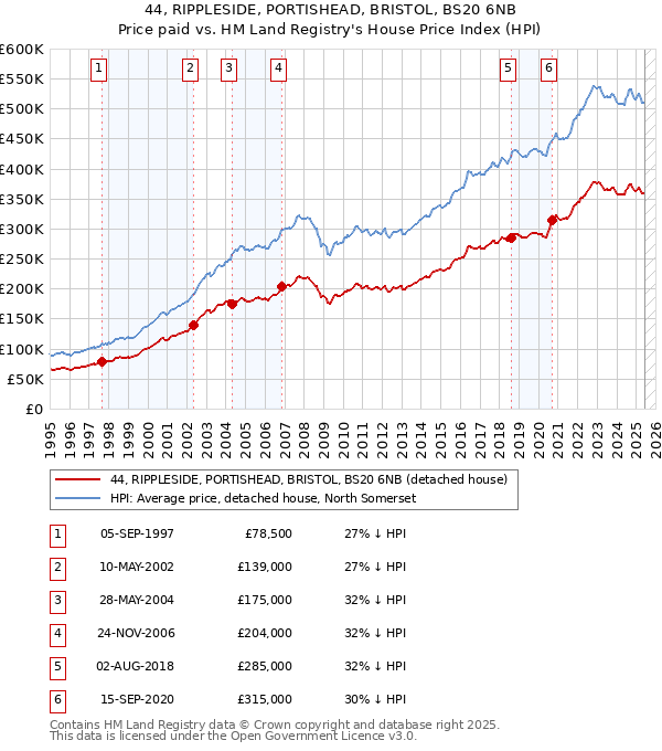 44, RIPPLESIDE, PORTISHEAD, BRISTOL, BS20 6NB: Price paid vs HM Land Registry's House Price Index