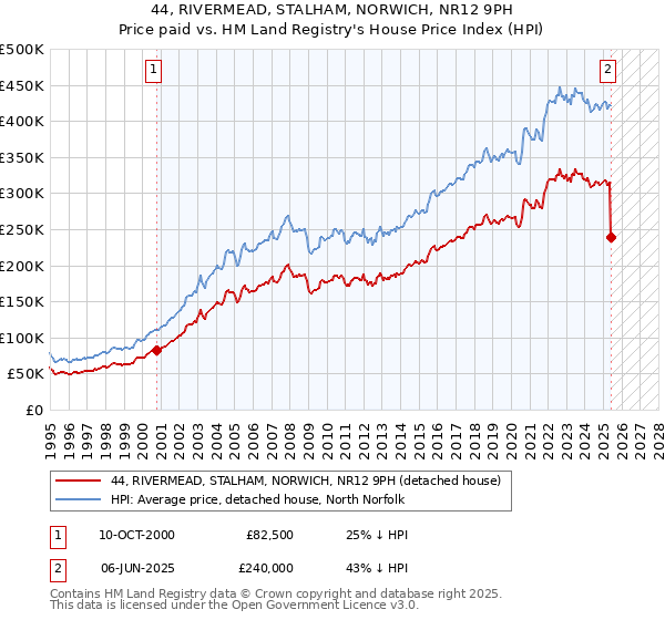 44, RIVERMEAD, STALHAM, NORWICH, NR12 9PH: Price paid vs HM Land Registry's House Price Index