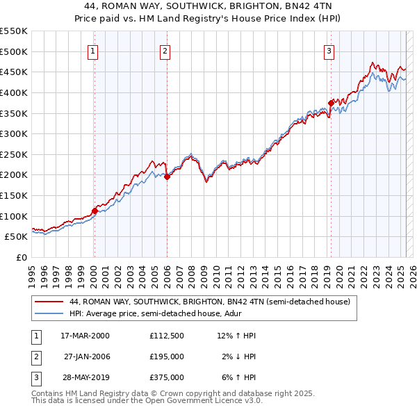 44, ROMAN WAY, SOUTHWICK, BRIGHTON, BN42 4TN: Price paid vs HM Land Registry's House Price Index