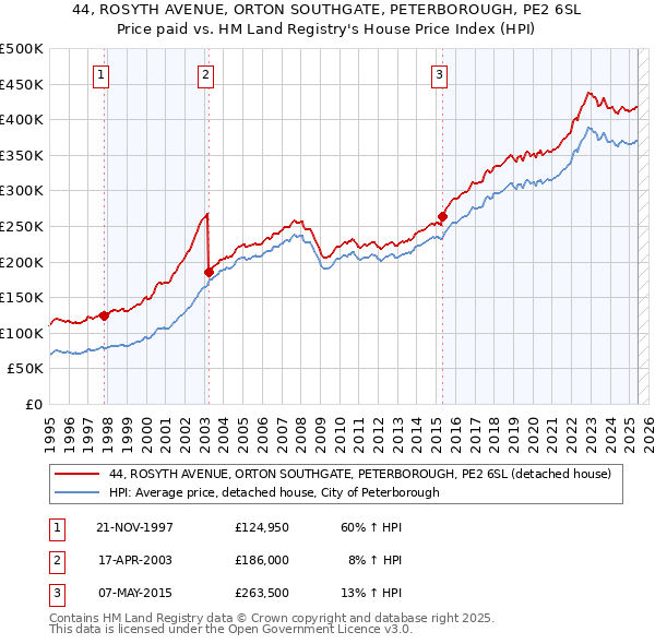 44, ROSYTH AVENUE, ORTON SOUTHGATE, PETERBOROUGH, PE2 6SL: Price paid vs HM Land Registry's House Price Index