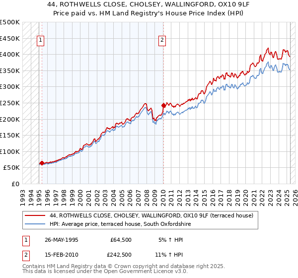 44, ROTHWELLS CLOSE, CHOLSEY, WALLINGFORD, OX10 9LF: Price paid vs HM Land Registry's House Price Index