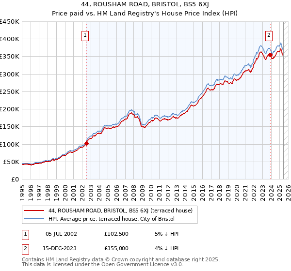 44, ROUSHAM ROAD, BRISTOL, BS5 6XJ: Price paid vs HM Land Registry's House Price Index