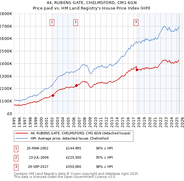 44, RUBENS GATE, CHELMSFORD, CM1 6GN: Price paid vs HM Land Registry's House Price Index