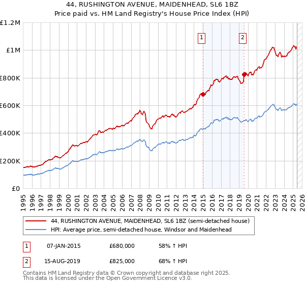 44, RUSHINGTON AVENUE, MAIDENHEAD, SL6 1BZ: Price paid vs HM Land Registry's House Price Index