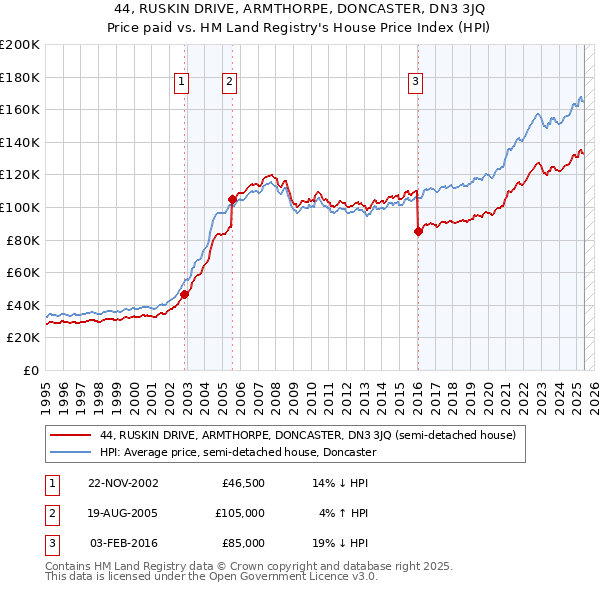 44, RUSKIN DRIVE, ARMTHORPE, DONCASTER, DN3 3JQ: Price paid vs HM Land Registry's House Price Index