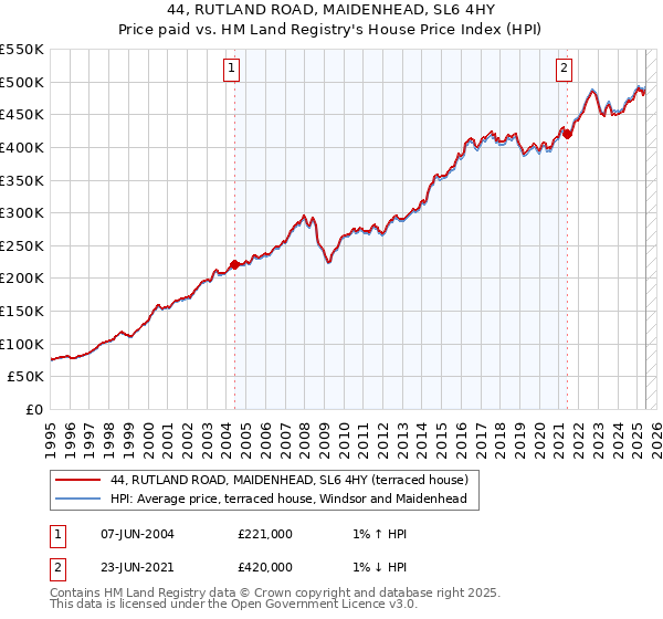 44, RUTLAND ROAD, MAIDENHEAD, SL6 4HY: Price paid vs HM Land Registry's House Price Index