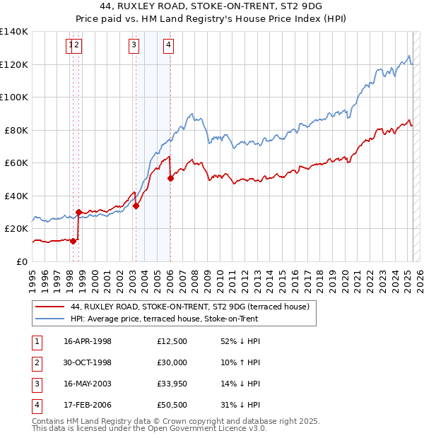 44, RUXLEY ROAD, STOKE-ON-TRENT, ST2 9DG: Price paid vs HM Land Registry's House Price Index