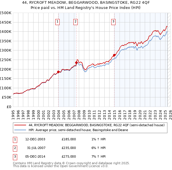 44, RYCROFT MEADOW, BEGGARWOOD, BASINGSTOKE, RG22 4QF: Price paid vs HM Land Registry's House Price Index