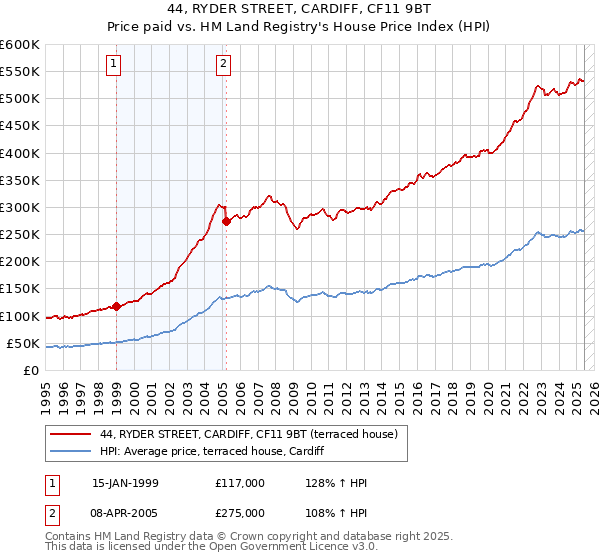 44, RYDER STREET, CARDIFF, CF11 9BT: Price paid vs HM Land Registry's House Price Index