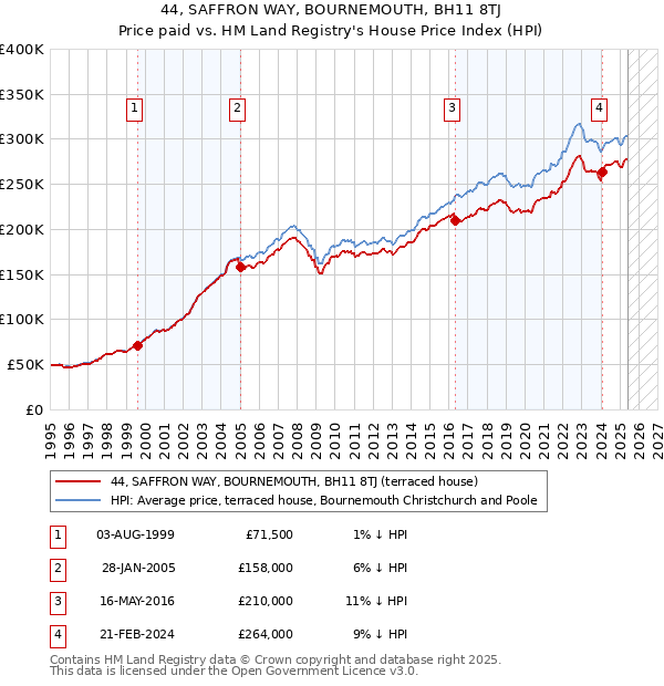 44, SAFFRON WAY, BOURNEMOUTH, BH11 8TJ: Price paid vs HM Land Registry's House Price Index