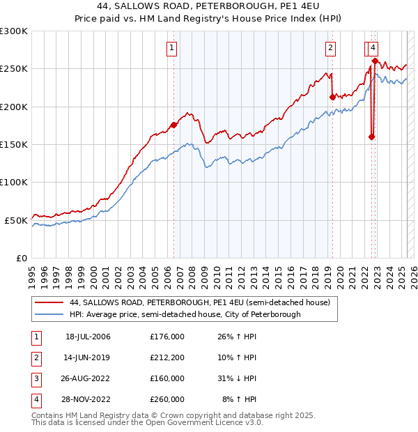 44, SALLOWS ROAD, PETERBOROUGH, PE1 4EU: Price paid vs HM Land Registry's House Price Index