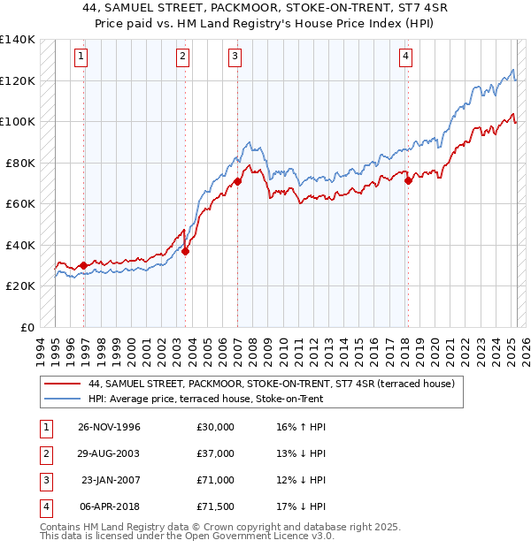 44, SAMUEL STREET, PACKMOOR, STOKE-ON-TRENT, ST7 4SR: Price paid vs HM Land Registry's House Price Index