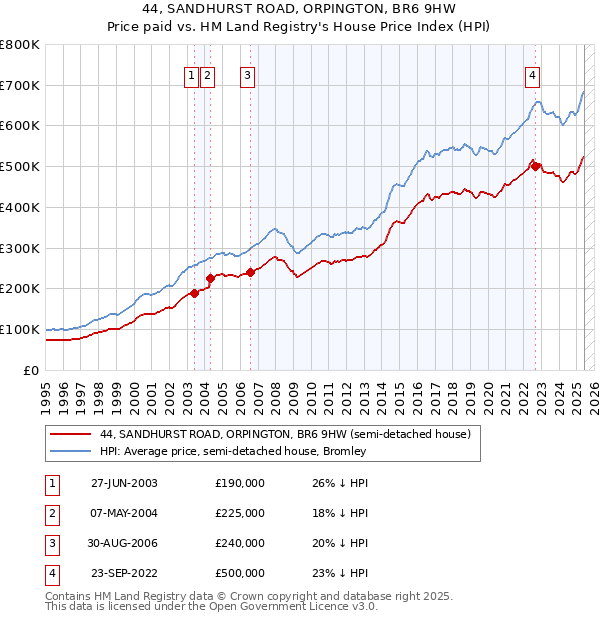 44, SANDHURST ROAD, ORPINGTON, BR6 9HW: Price paid vs HM Land Registry's House Price Index