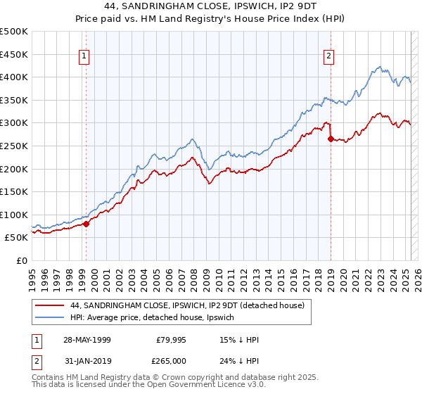 44, SANDRINGHAM CLOSE, IPSWICH, IP2 9DT: Price paid vs HM Land Registry's House Price Index