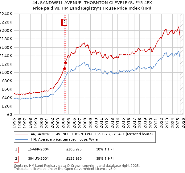 44, SANDWELL AVENUE, THORNTON-CLEVELEYS, FY5 4FX: Price paid vs HM Land Registry's House Price Index