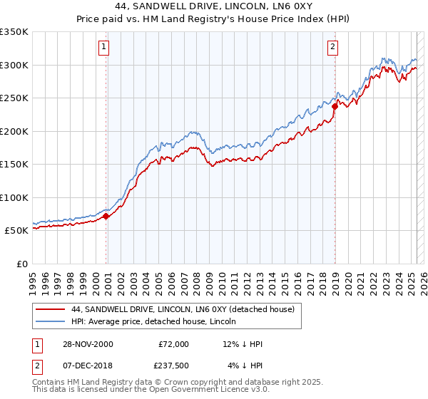 44, SANDWELL DRIVE, LINCOLN, LN6 0XY: Price paid vs HM Land Registry's House Price Index