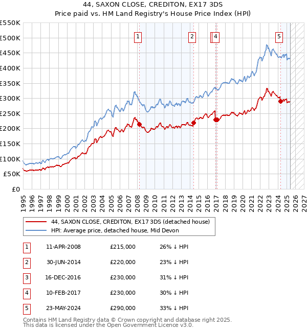 44, SAXON CLOSE, CREDITON, EX17 3DS: Price paid vs HM Land Registry's House Price Index