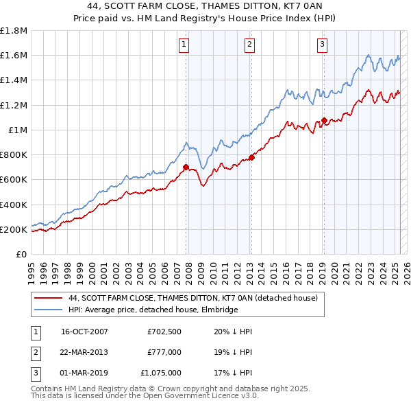 44, SCOTT FARM CLOSE, THAMES DITTON, KT7 0AN: Price paid vs HM Land Registry's House Price Index