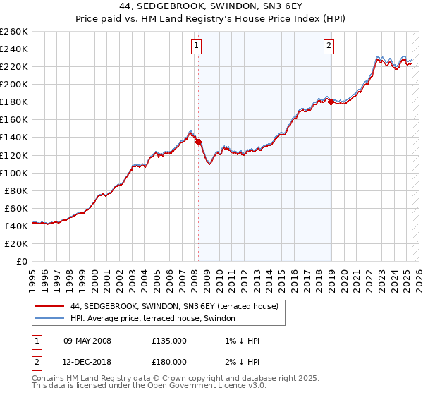 44, SEDGEBROOK, SWINDON, SN3 6EY: Price paid vs HM Land Registry's House Price Index