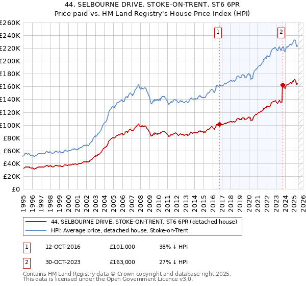 44, SELBOURNE DRIVE, STOKE-ON-TRENT, ST6 6PR: Price paid vs HM Land Registry's House Price Index
