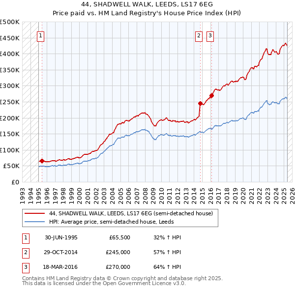 44, SHADWELL WALK, LEEDS, LS17 6EG: Price paid vs HM Land Registry's House Price Index