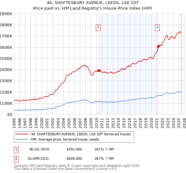 44, SHAFTESBURY AVENUE, LEEDS, LS8 1DT: Price paid vs HM Land Registry's House Price Index