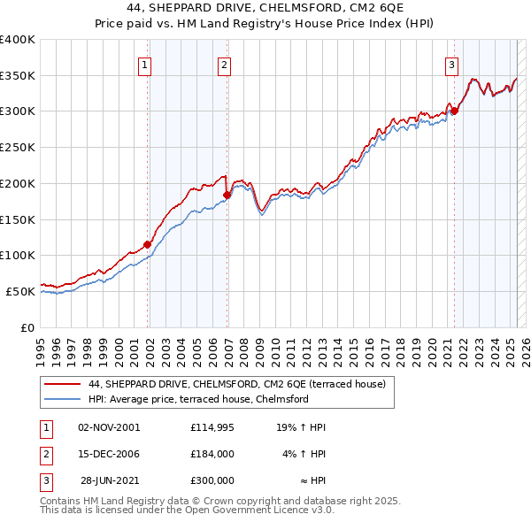 44, SHEPPARD DRIVE, CHELMSFORD, CM2 6QE: Price paid vs HM Land Registry's House Price Index