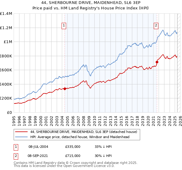 44, SHERBOURNE DRIVE, MAIDENHEAD, SL6 3EP: Price paid vs HM Land Registry's House Price Index
