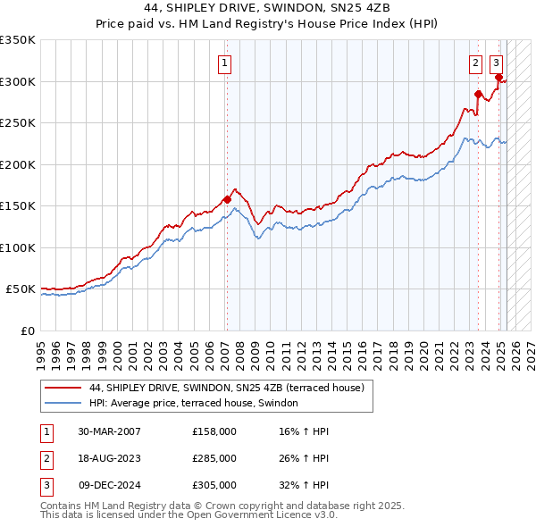 44, SHIPLEY DRIVE, SWINDON, SN25 4ZB: Price paid vs HM Land Registry's House Price Index