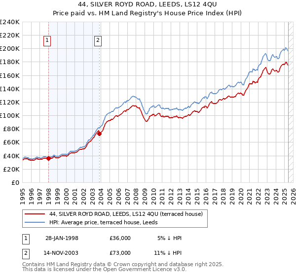 44, SILVER ROYD ROAD, LEEDS, LS12 4QU: Price paid vs HM Land Registry's House Price Index